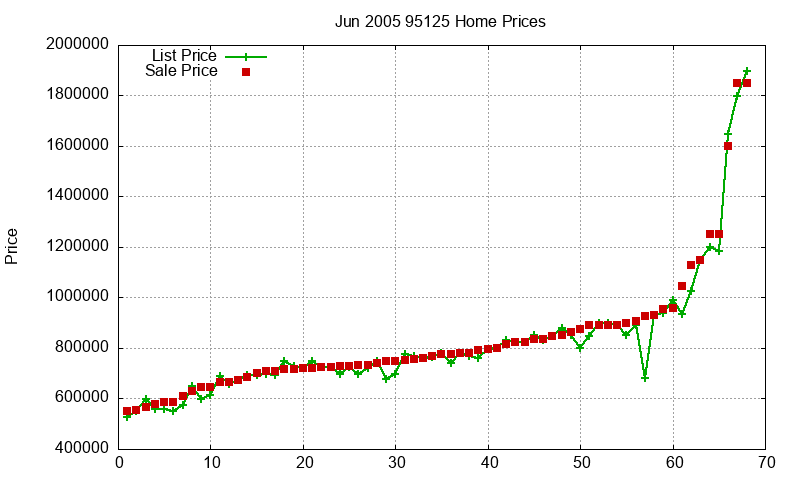 95125 Homes Just Sold 2005-06