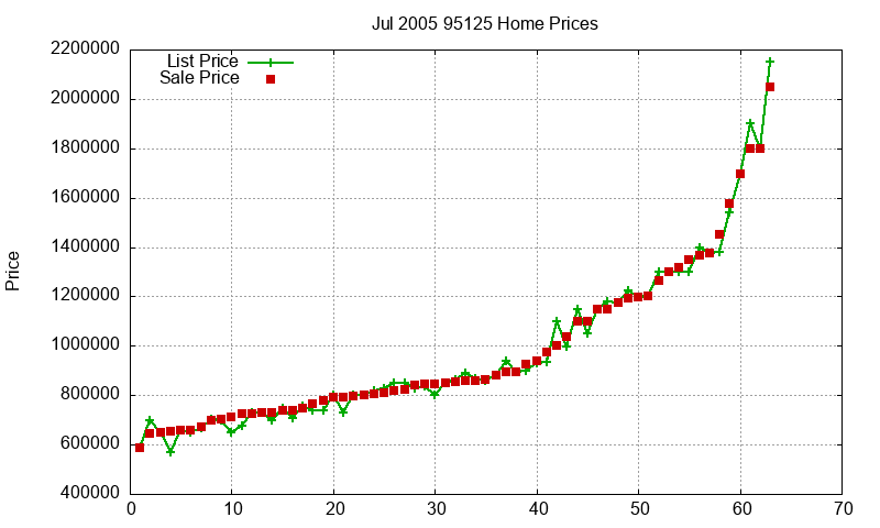 95125 Homes Just Sold 2005-07 95125 Homes Just Sold 2005-07