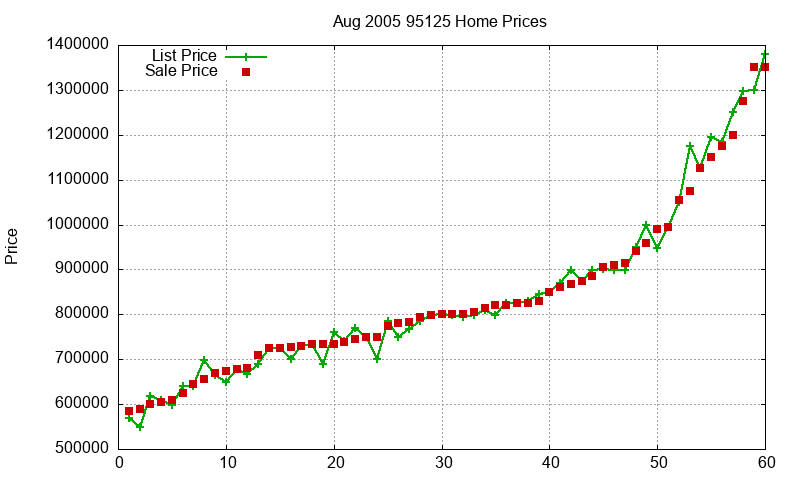 95125 Homes Just Sold 2005-08 95125 Homes Just Sold 2005-08
