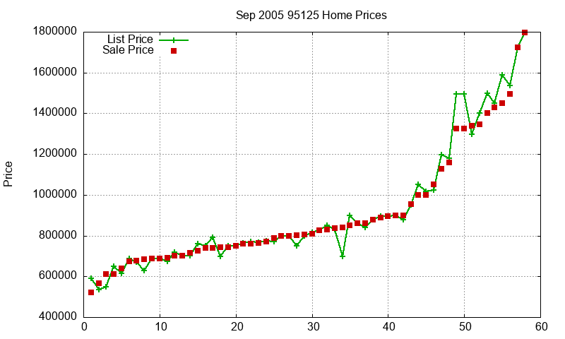 95125 Homes Just Sold 2005-09 95125 Homes Just Sold 2005-09