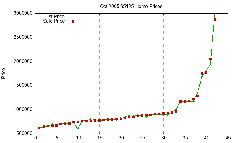 95125 Homes Just Sold 2005-10