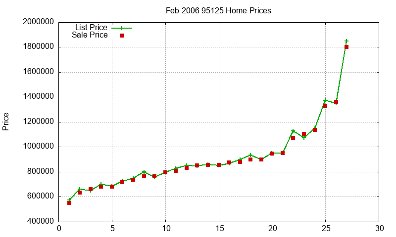 95125 Homes Just Sold 2006-02