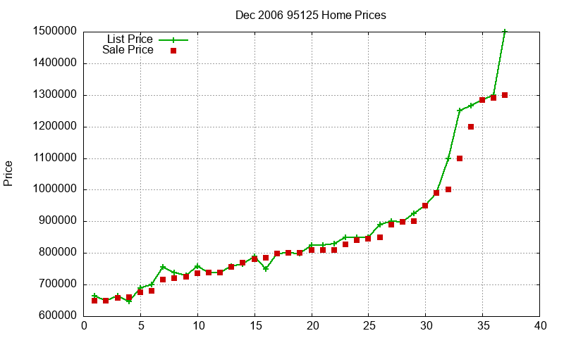 95125 Homes Just Sold 2006-12 95125 Homes Just Sold 2006-12