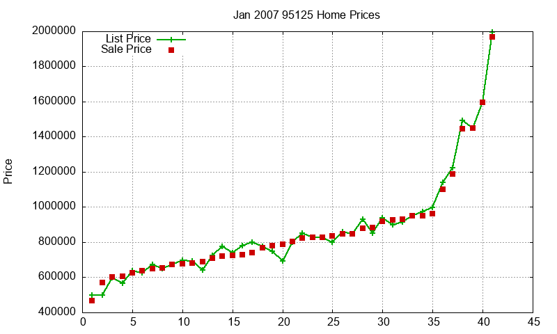 95125 Homes Just Sold 2007-01