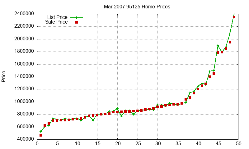 95125 Homes Just Sold 2007-03