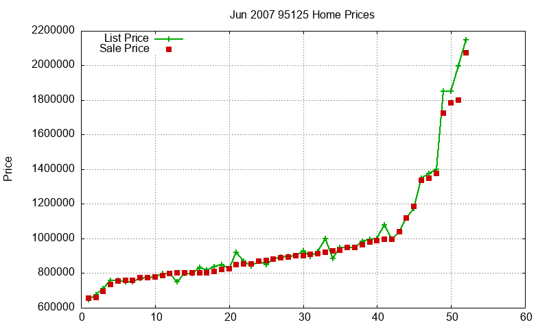 95125 Homes Just Sold 2007-06