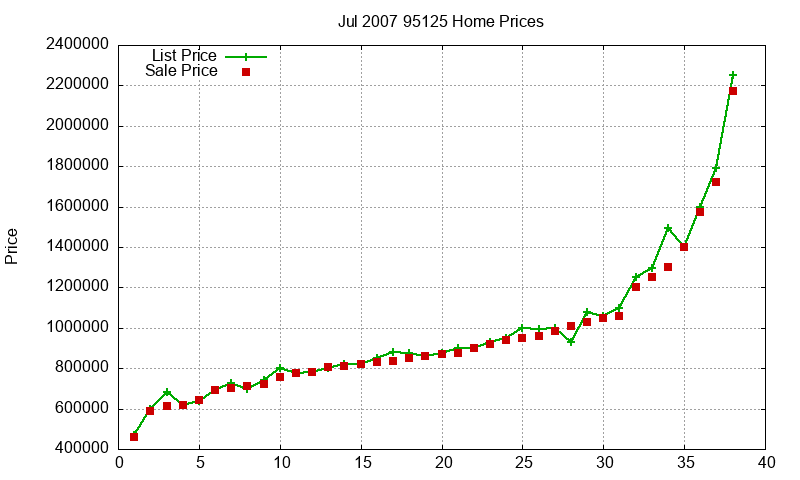 95125 Homes Just Sold 2007-07