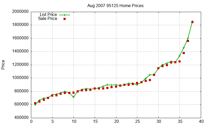 95125 Homes Just Sold 2007-08