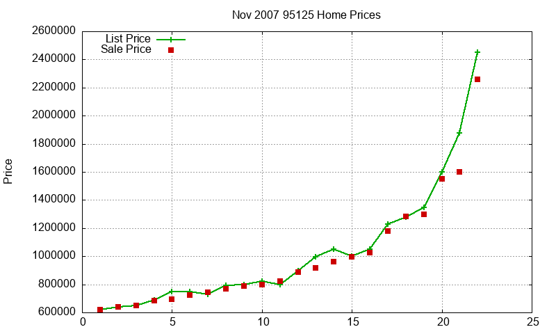 95125 Homes Just Sold 2007-11