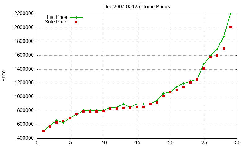 95125 Homes Just Sold 2007-12
