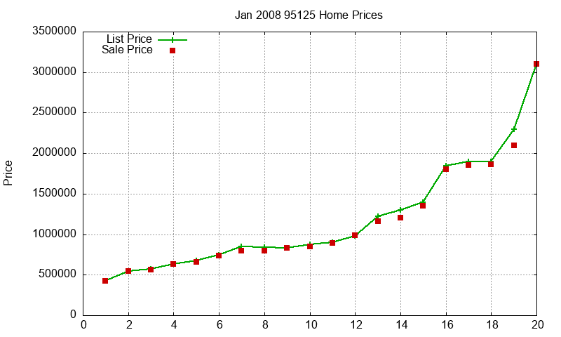 95125 Homes Just Sold 2008-01