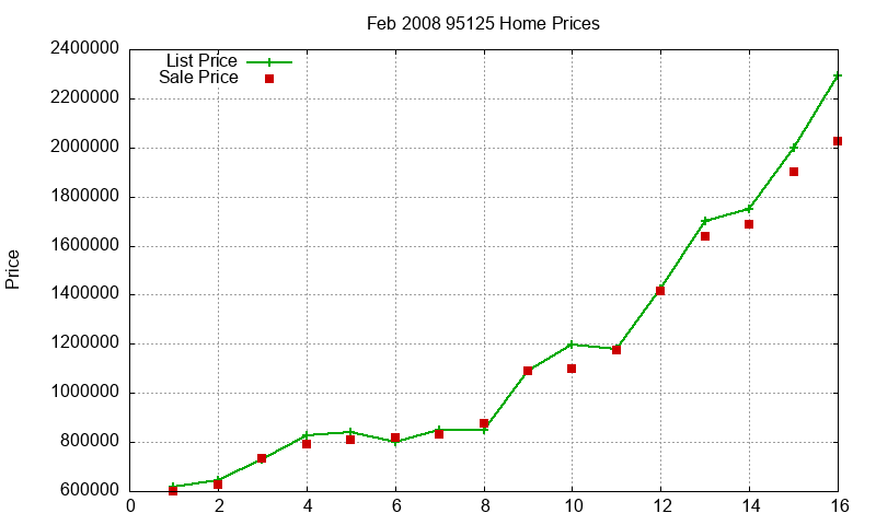 95125 Homes Just Sold 2008-02