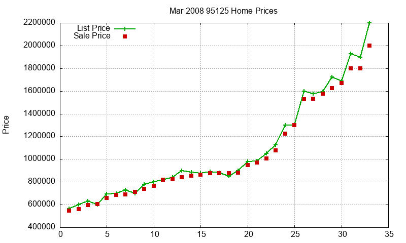 95125 Homes Just Sold 2008-03