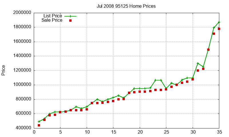 95125 Homes Just Sold 2008-07