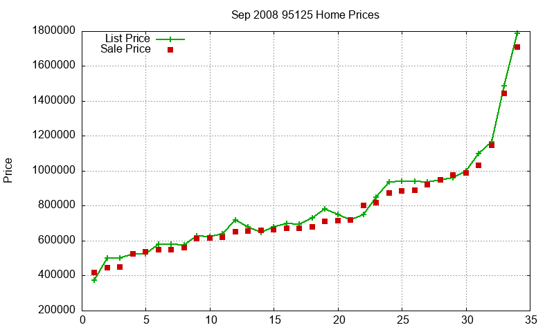 95125 Homes Just Sold 2008-09
