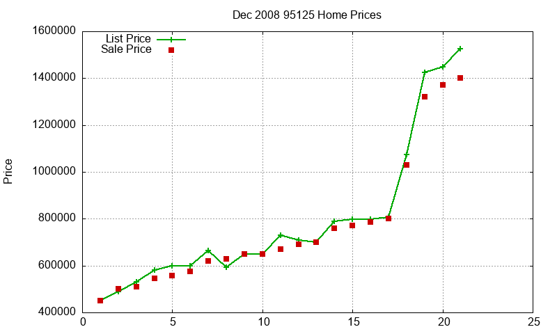 95125 Homes Just Sold 2008-12