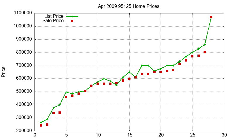 95125 Homes Just Sold 2009-04