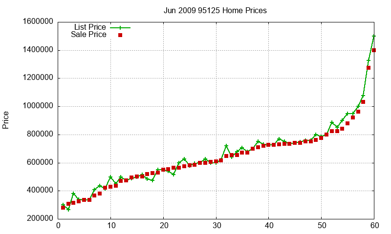 95125 Homes Just Sold 2009-06