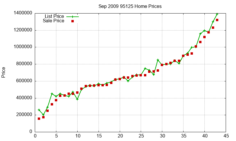95125 Homes Just Sold 2009-09