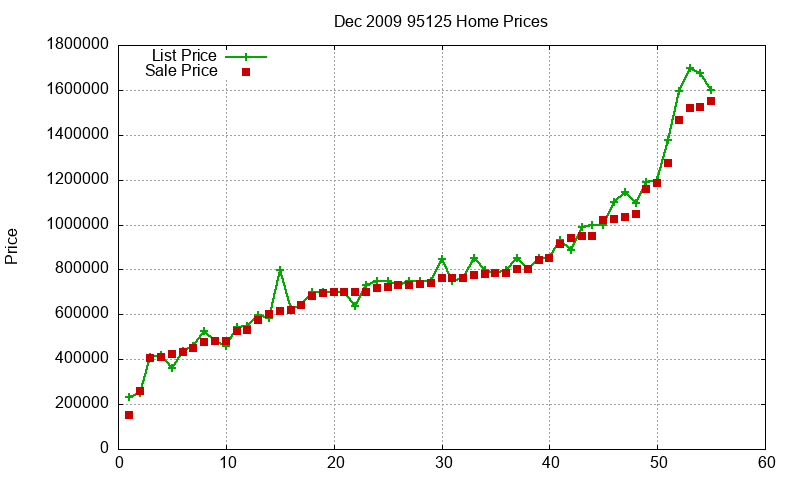 95125 Homes Just Sold 2009-12 95125 Homes Just Sold 2009-12