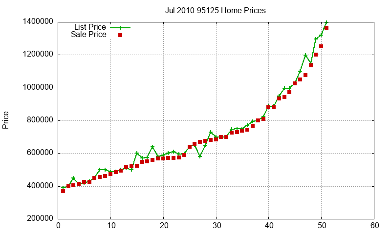 95125 Homes Just Sold 2010-07