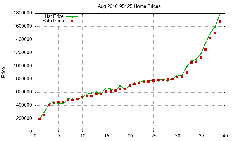 95125 Homes Just Sold 2010-08