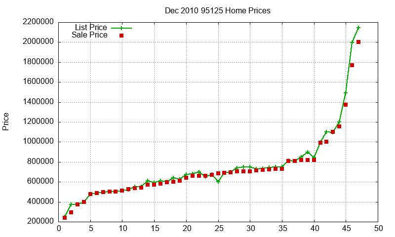 95125 Homes Just Sold 2010-12