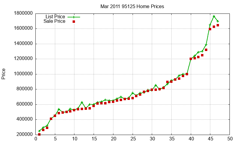 95125 Homes Just Sold 2011-03