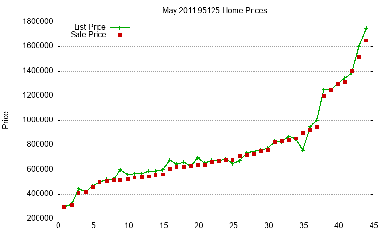 95125 Homes Just Sold 2011-05