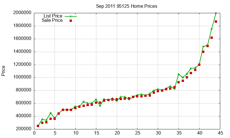 95125 Homes Just Sold 2011-09