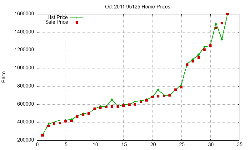 95125 Homes Just Sold 2011-10