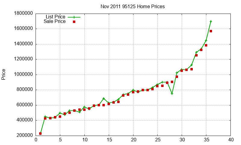 95125 Homes Just Sold 2011-11