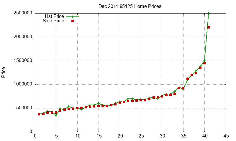 95125 Homes Just Sold 2011-12