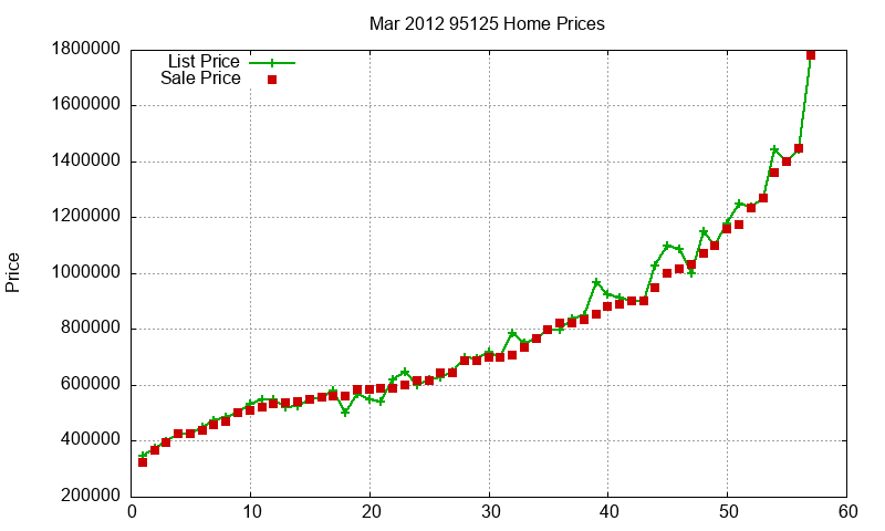 95125 Homes Just Sold 2012-03