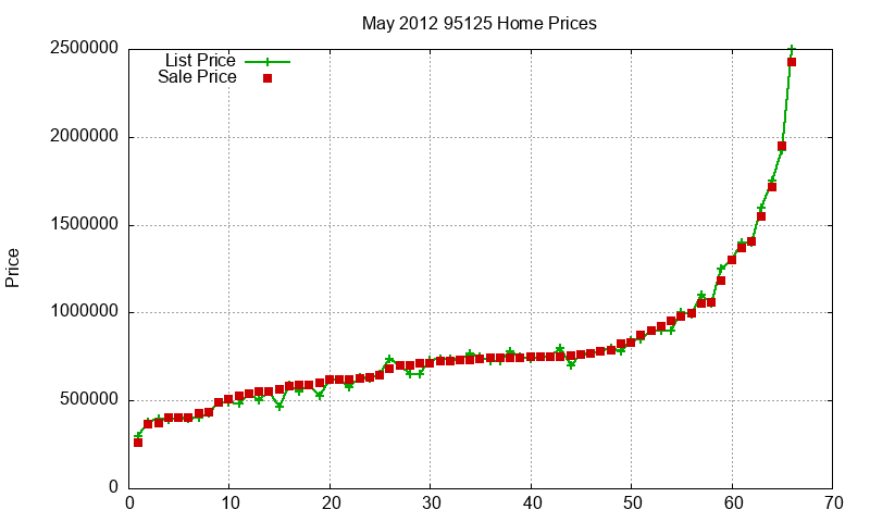 95125 Homes Just Sold 2012-05