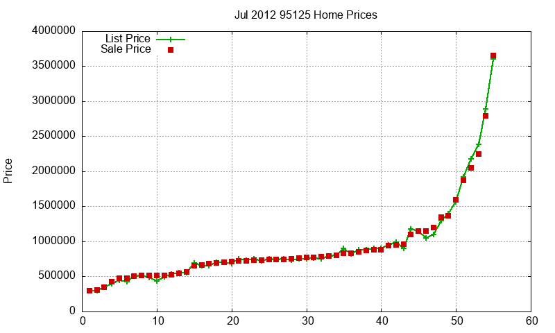 95125 Homes Just Sold 2012-07 95125 Homes Just Sold 2012-07