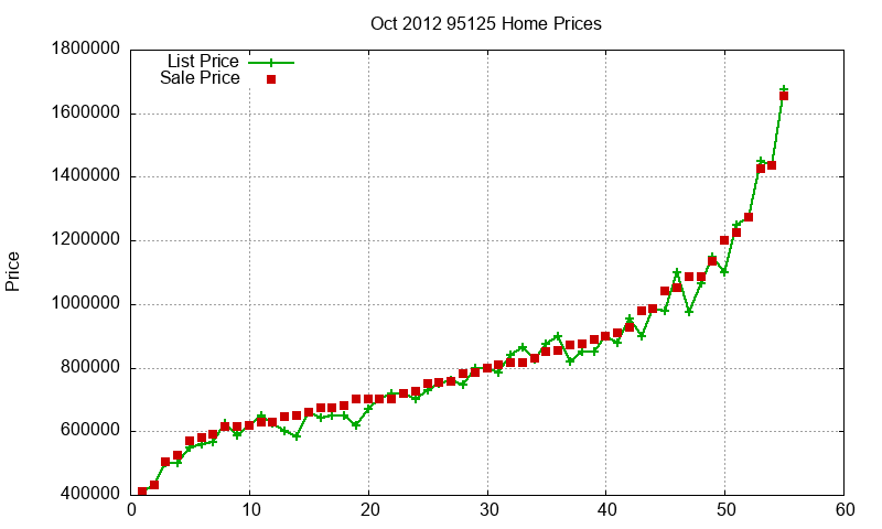 95125 Homes Just Sold 2012-10