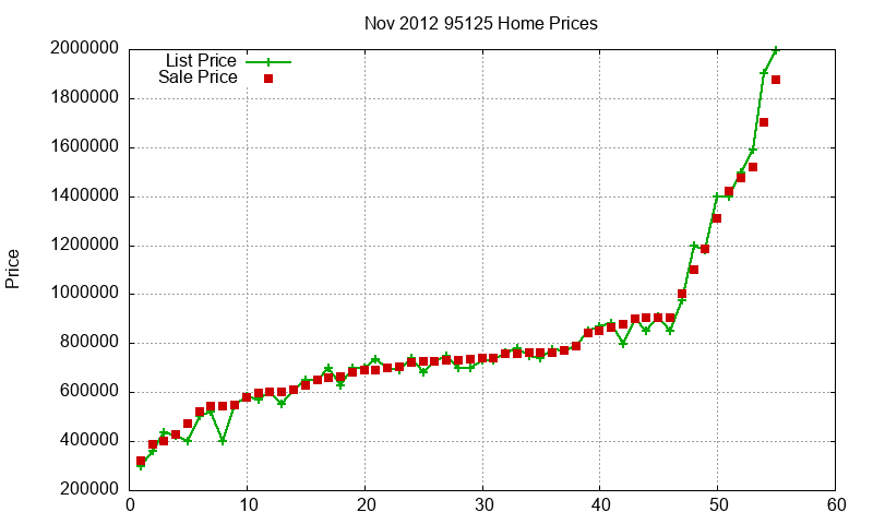 95125 Homes Just Sold 2012-11