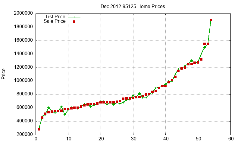 95125 Homes Just Sold 2012-12
