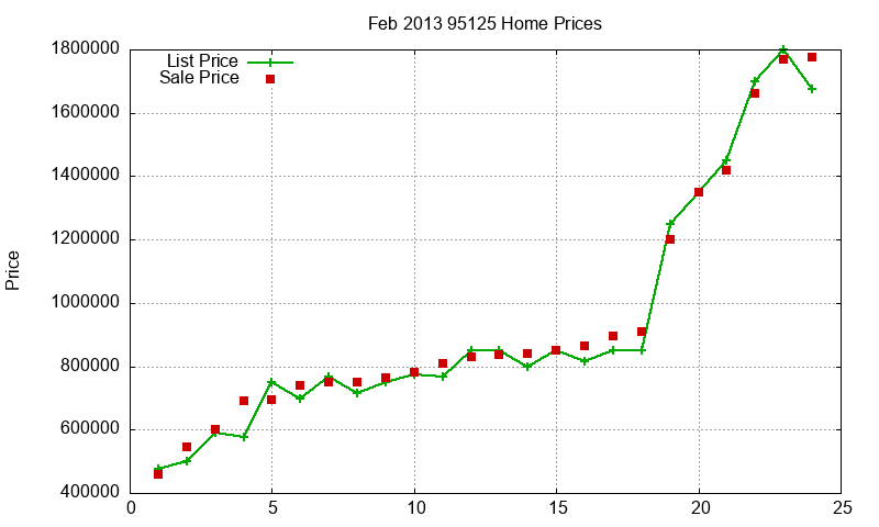 95125 Homes Just Sold 2013-02 95125 Homes Just Sold 2013-02