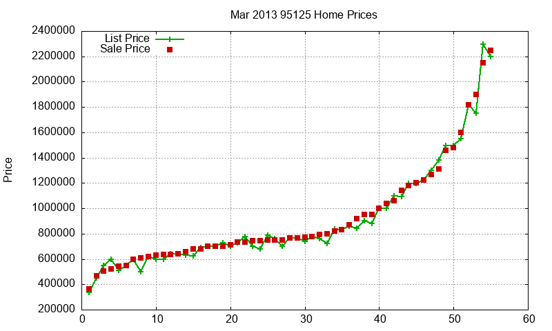 95125 Homes Just Sold 2013-03