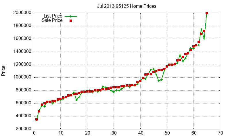 95125 Homes Just Sold 2013-07