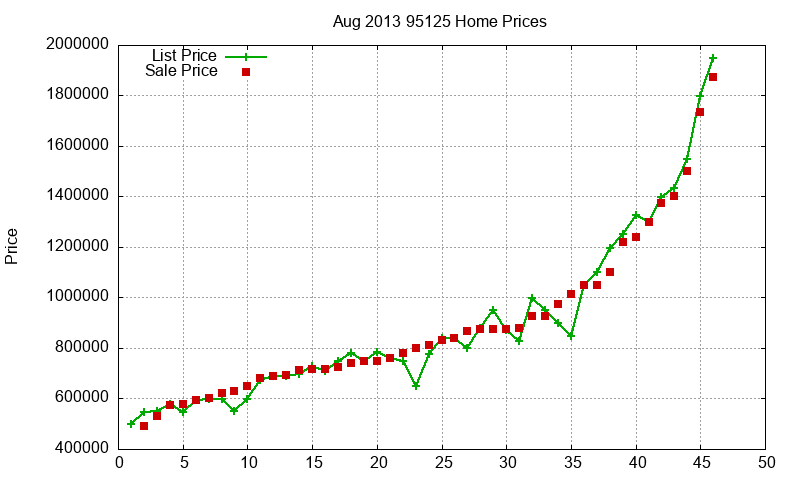 95125 Homes Just Sold 2013-08