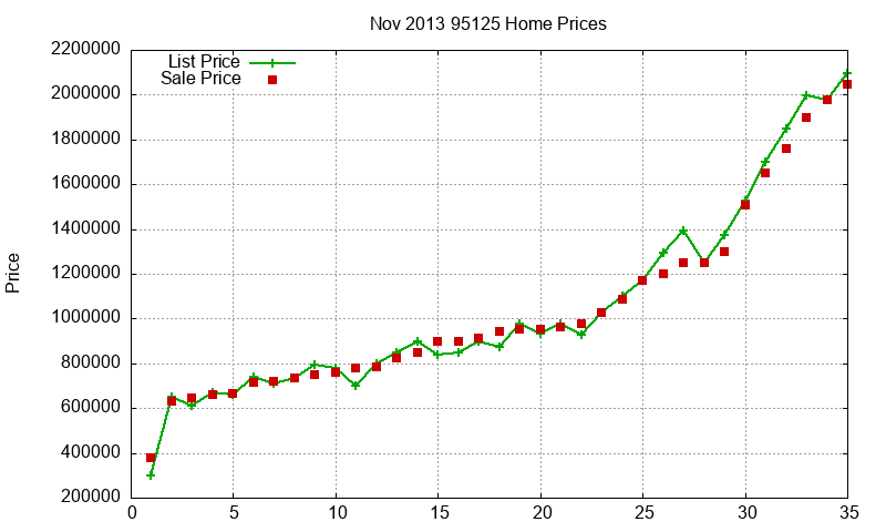 95125 Homes Just Sold 2013-11