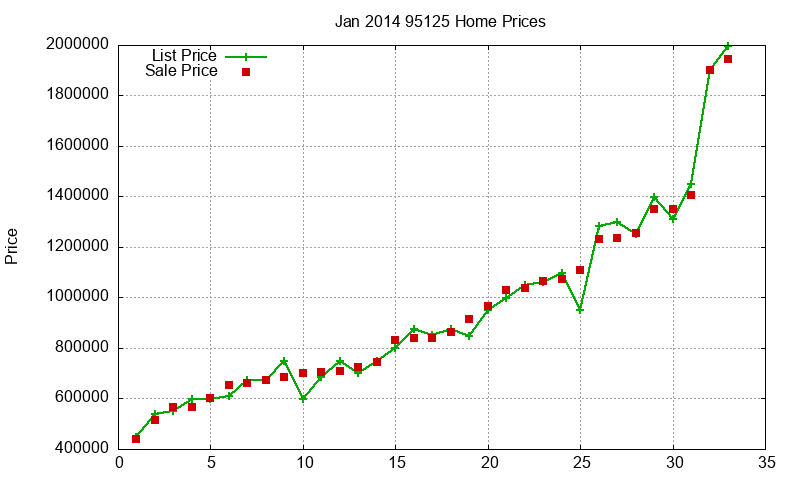 95125 Homes Just Sold 2014-01