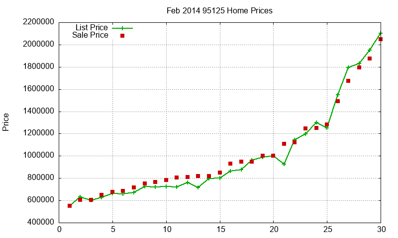 95125 Homes Just Sold 2014-02