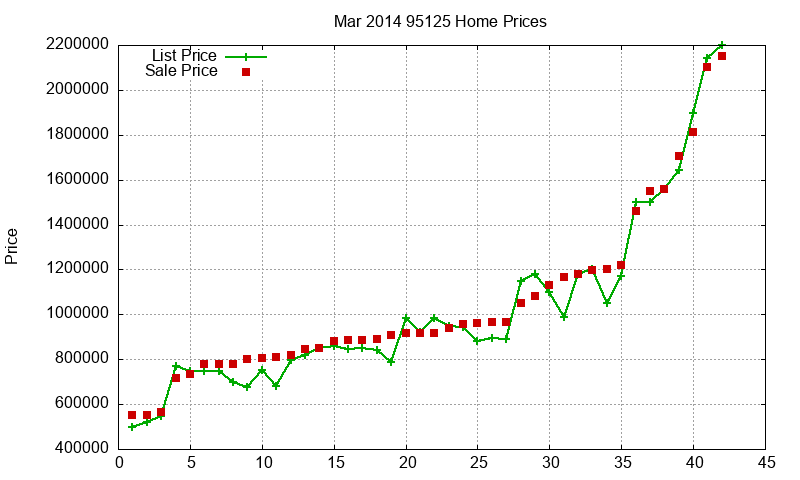 95125 Homes Just Sold 2014-03