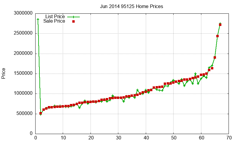 95125 Homes Just Sold 2014-06