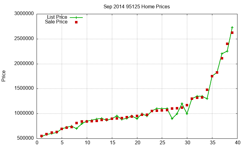 95125 Homes Just Sold 2014-09