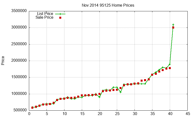 95125 Homes Just Sold 2014-11